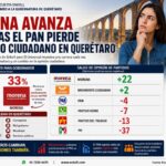 Morena progresa mientras el PAN pierde apoyo ciudadano en Querétaro
