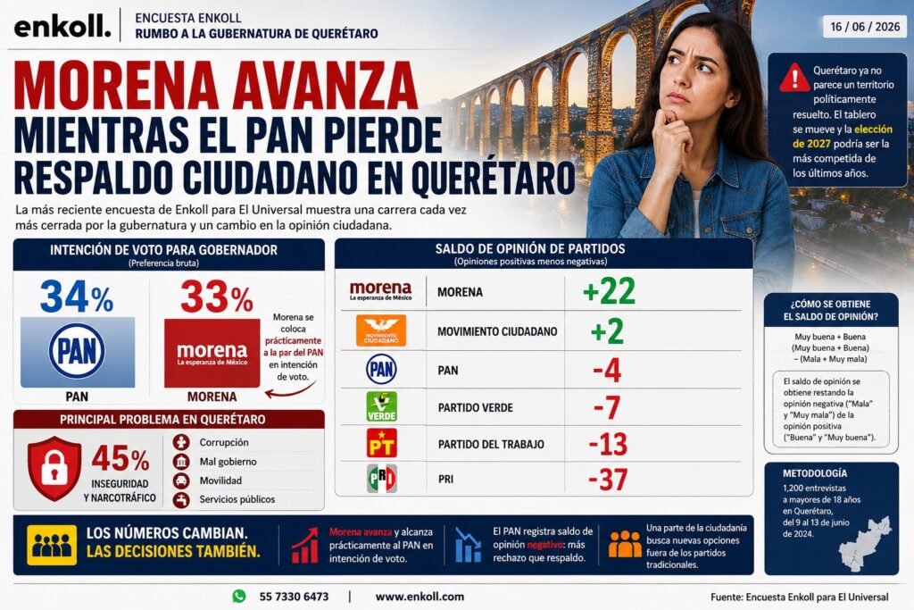 Morena progresa mientras el PAN pierde apoyo ciudadano en Querétaro